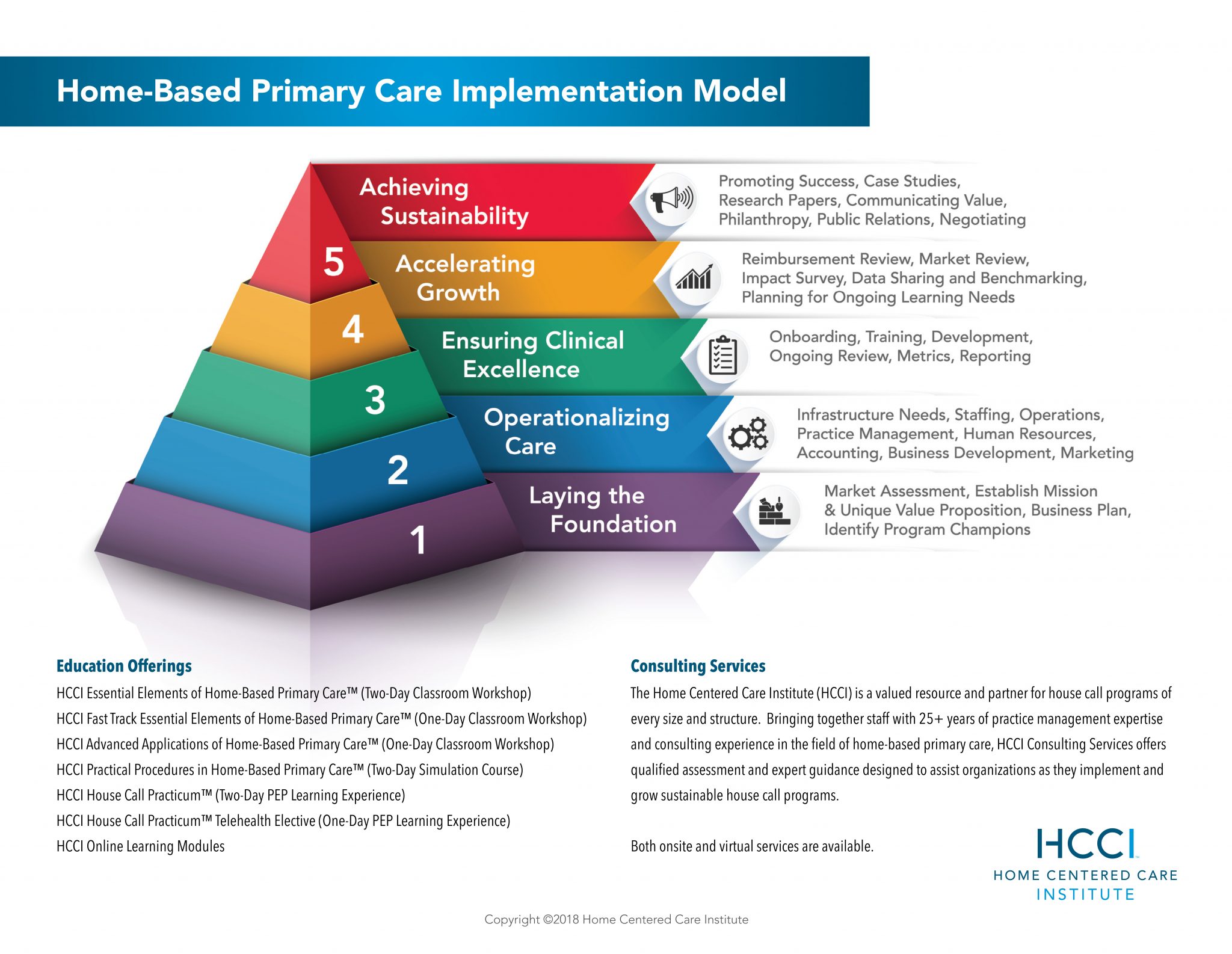 The Hcci Home Based Primary Care Implementation Model Home Centered